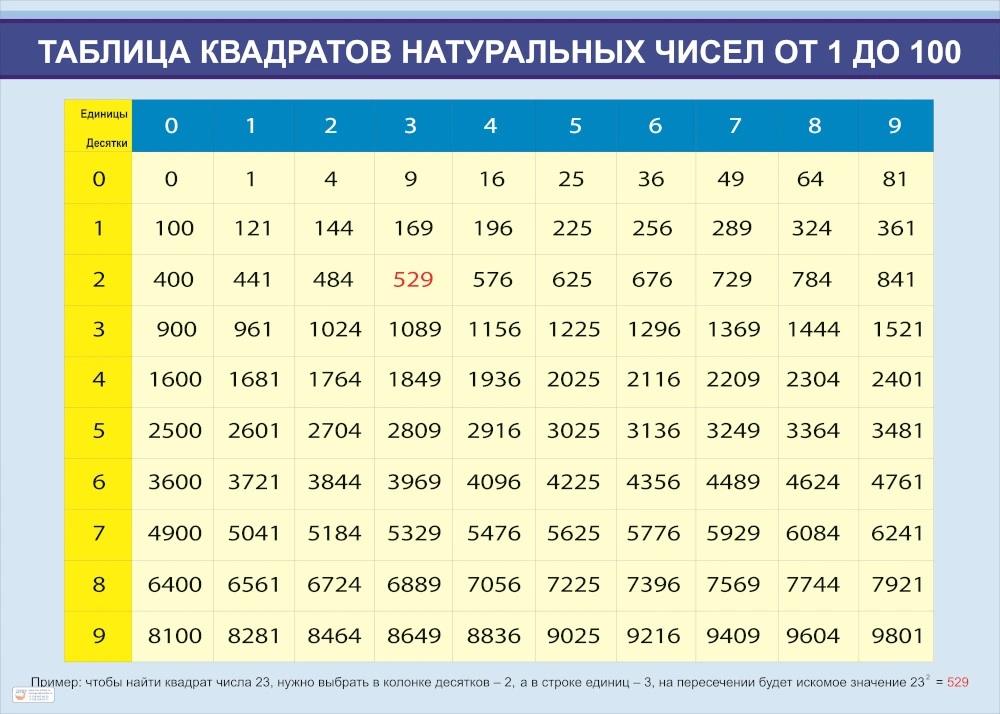 Стенд по математике «Таблица квадратов натуральных чисел от 1 до 100»