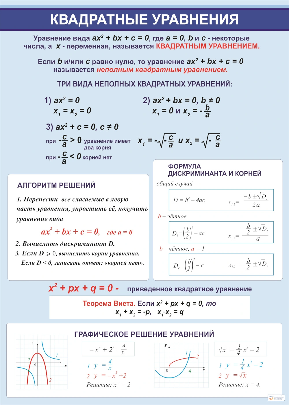 Стенд по математике «Квадратные уравнения»