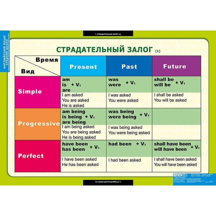 Страдательный залог.Сложное дополнение.Косвенная речь (Комплект таблиц 9 шт. Английский язык 5-9 кл) Страдательный залог.Сложное дополнение.Косвенная речь (Комплект таблиц 9 шт. Английский язык 5-9 кл)