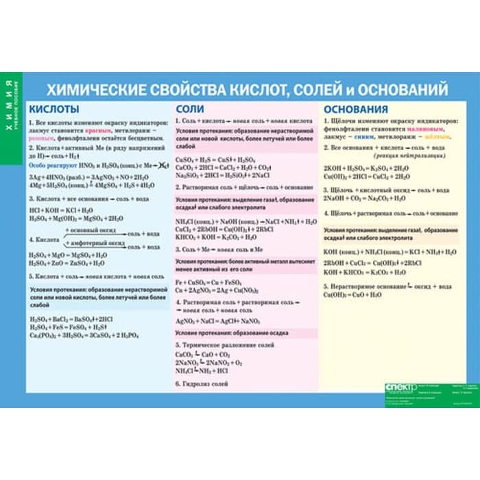 Химические свойства кислот, солей и оснований, 100х140 см (Таблица, винил. Химия) В7-8849-001 Химические свойства кислот, солей и оснований, 100х140 см (Таблица, винил. Химия) В7-8849-001