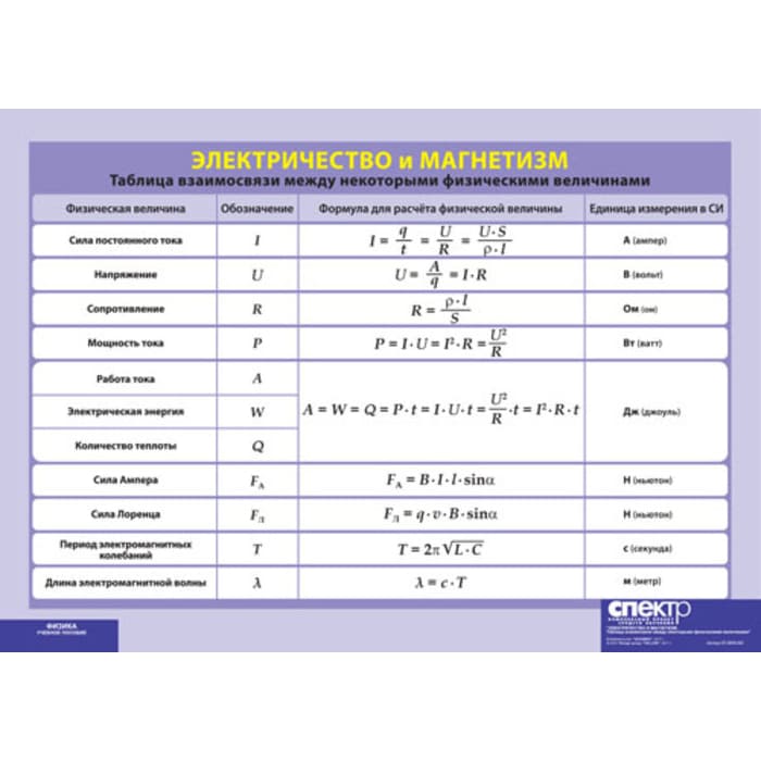 Таблица взаимосвязи между некоторыми физическими величинами. Электричество и магнетизм, 100х140 см Таблица взаимосвязи между некоторыми физическими величинами. Электричество и магнетизм, 100х140 см