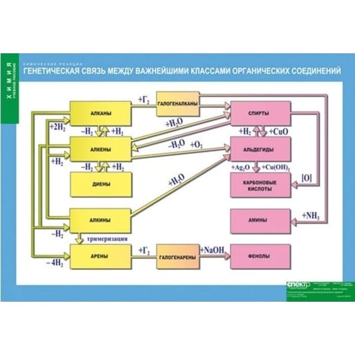 Генетическая связь между важнейшими классами органических соединений, 100х140 см, (Таблица, винил) Генетическая связь между важнейшими классами органических соединений, 100х140 см, (Таблица, винил)