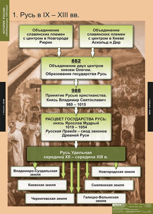 История России (обобщающие таблицы) (Комплект таблиц 9 шт. История) 5-8476-009 История России (обобщающие таблицы) (Комплект таблиц 9 шт. История) 5-8476-009