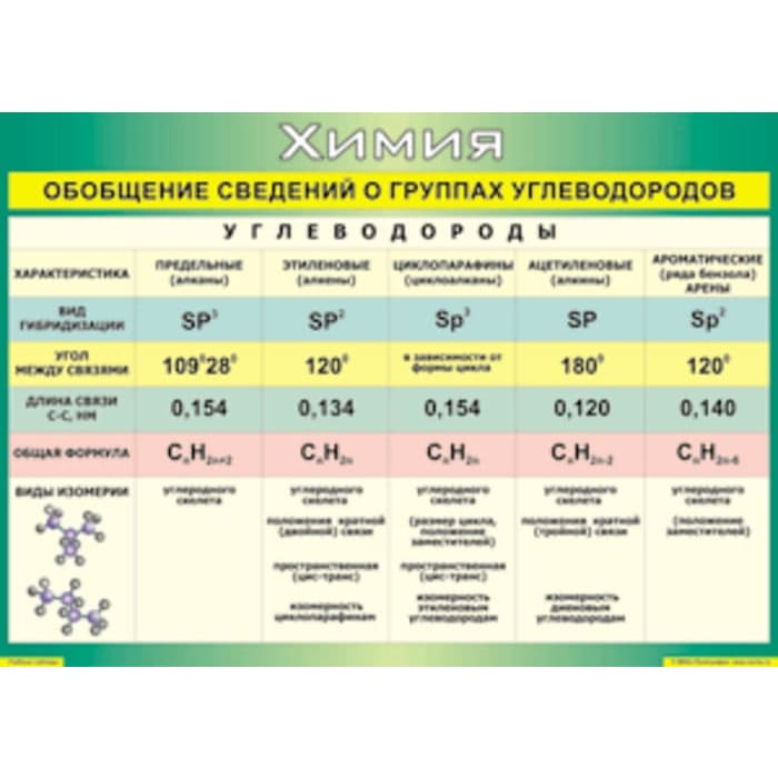 Обобщение сведений группах углеводородов, 100х140 см (Таблица, винил. Химия) В7-8581-001 Обобщение сведений группах углеводородов, 100х140 см (Таблица, винил. Химия) В7-8581-001