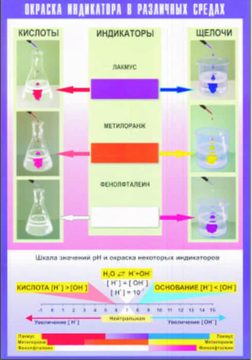 Окраска индикаторов в различных средах, 100х140 см (Таблица, винил. Химия) В7-8579-001 Окраска индикаторов в различных средах, 100х140 см (Таблица, винил. Химия) В7-8579-001