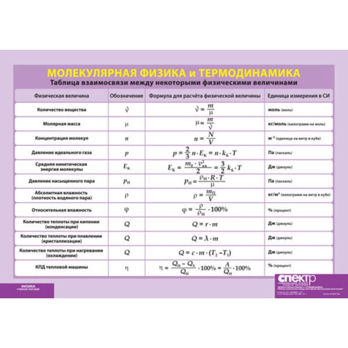 Таблица взаимосвязи между некоторыми физическими величинами. Молекулярная физика и термодинамика Таблица взаимосвязи между некоторыми физическими величинами. Молекулярная физика и термодинамика