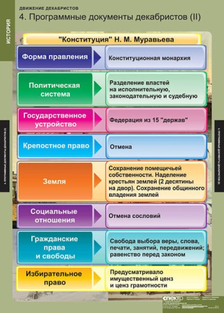 Движение декабристов (Комплект таблиц 6 шт. История) 2-050-423 Движение декабристов (Комплект таблиц 6 шт. История) 2-050-423