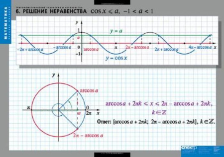Тригонометрические уравнения и неравенства (Комплект таблиц 8 шт. Математика) 2-030-324