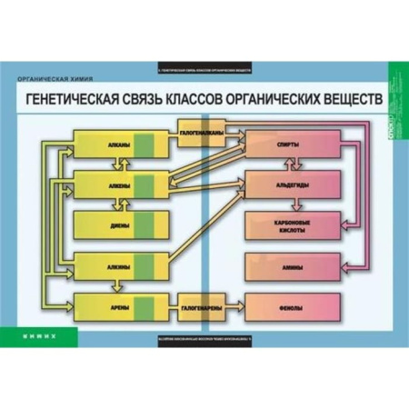 Органическая химия (Комплект таблиц 5 шт. Химия) 5-8572-007 Органическая химия (Комплект таблиц 5 шт. Химия) 5-8572-007