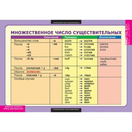 Существительное. Местоимения. Наречия (Комплект таблиц 9 шт. Английский язык 5-9 кл.) 5-8658-009 Существительное. Местоимения. Наречия (Комплект таблиц 9 шт. Английский язык 5-9 кл.) 5-8658-009