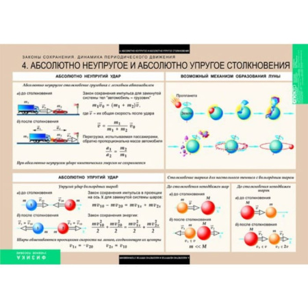 Законы сохранения. Динамика периодического движения (Комплект таблиц 8 шт. Физика) 5-8546-008