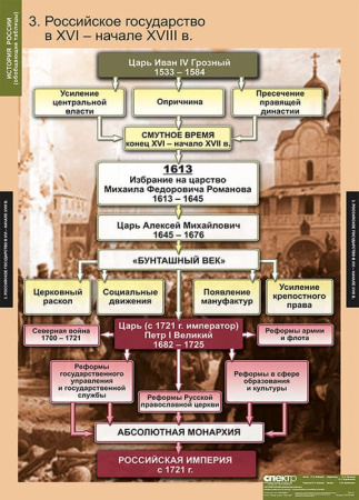 История России (обобщающие таблицы) (Комплект таблиц 9 шт. История) 5-8476-009