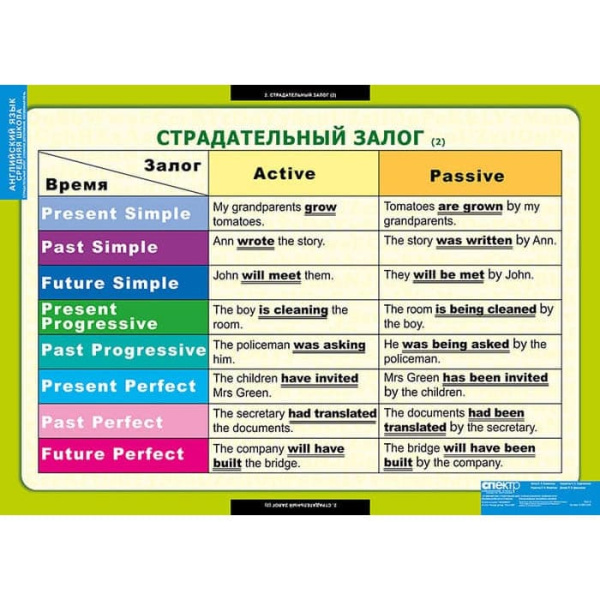 Страдательный залог.Сложное дополнение.Косвенная речь (Комплект таблиц 9 шт. Английский язык 5-9 кл) Страдательный залог.Сложное дополнение.Косвенная речь (Комплект таблиц 9 шт. Английский язык 5-9 кл)
