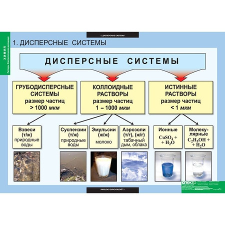 Растворы. Электролитическая диссоциация (Комплект таблиц 13 шт. Химия) 5-8687-013 Растворы. Электролитическая диссоциация (Комплект таблиц 13 шт. Химия) 5-8687-013