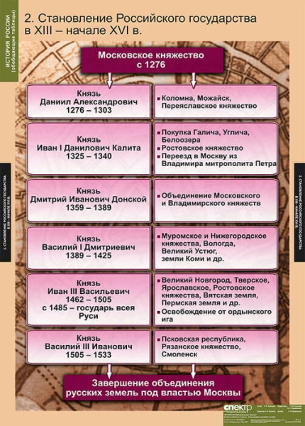 История России (обобщающие таблицы) (Комплект таблиц 9 шт. История) 5-8476-009 История России (обобщающие таблицы) (Комплект таблиц 9 шт. История) 5-8476-009
