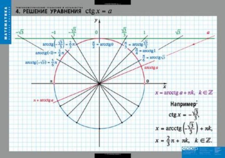 Тригонометрические уравнения и неравенства (Комплект таблиц 8 шт. Математика) 2-030-324