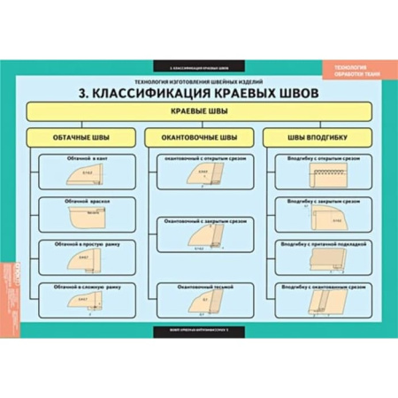 Технология обработки ткани. Технология изготовления швейных изделий (Комплект таблиц. Технология)