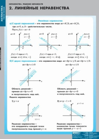 Неравенства. Решение неравенств (Комплект таблиц 13 шт. Математика) 4-8475-013