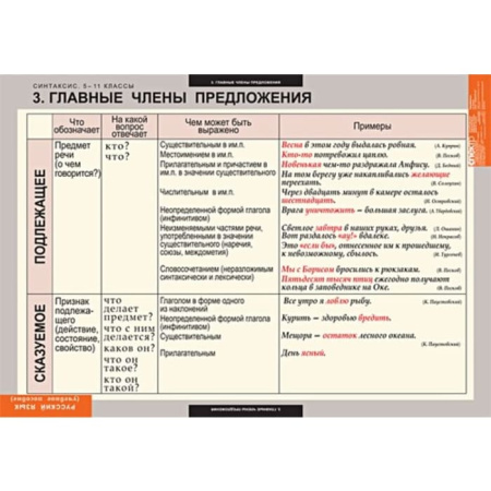Синтаксис (Комплект таблиц 19 шт. Русский язык 5-11 кл.) 5-8626-019 Синтаксис (Комплект таблиц 19 шт. Русский язык 5-11 кл.) 5-8626-019