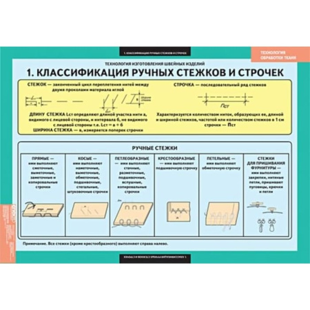 Технология обработки ткани. Технология изготовления швейных изделий (Комплект таблиц. Технология)