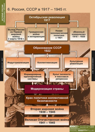 История России (обобщающие таблицы) (Комплект таблиц 9 шт. История) 5-8476-009