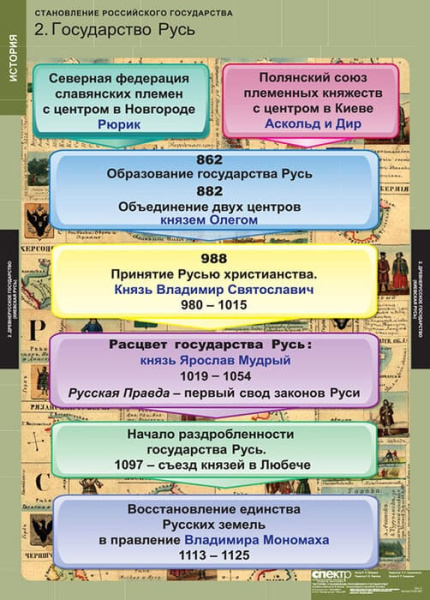 Становление Российского государства (Комплект таблиц 8 шт. История) 2-050-393 Становление Российского государства (Комплект таблиц 8 шт. История) 2-050-393
