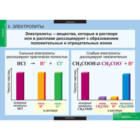 Растворы. Электролитическая диссоциация (Комплект таблиц 13 шт. Химия) 5-8687-013 Растворы. Электролитическая диссоциация (Комплект таблиц 13 шт. Химия) 5-8687-013