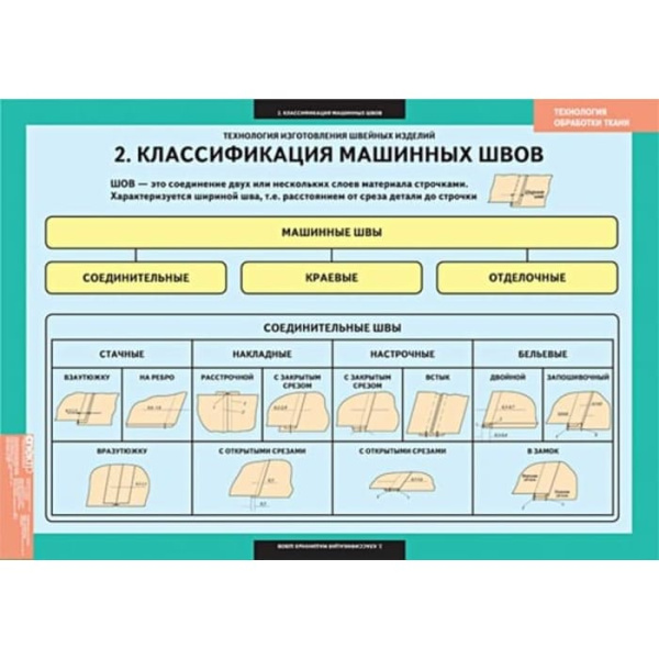 Технология обработки ткани. Технология изготовления швейных изделий (Комплект таблиц. Технология) Технология обработки ткани. Технология изготовления швейных изделий (Комплект таблиц. Технология)
