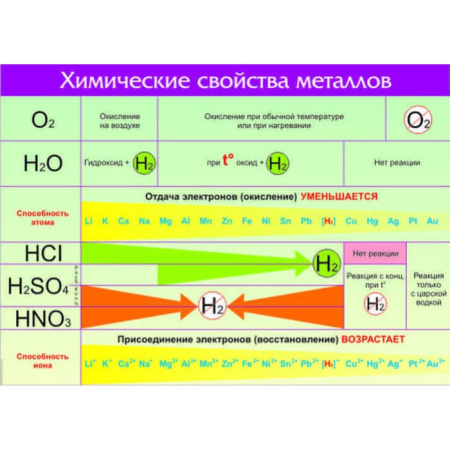 Химические свойства металлов, 100х140 см (Таблица, винил. Химия) В7-8580-001