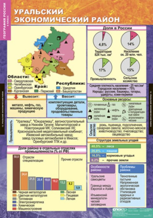 Хозяйство и географические районы (Комплект таблиц 15 шт. География России 9 кл.) 5-8570-015 Хозяйство и географические районы (Комплект таблиц 15 шт. География России 9 кл.) 5-8570-015