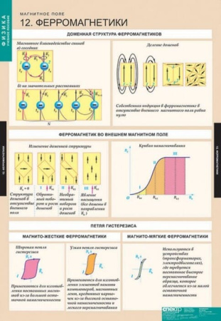 Магнитное поле (Комплект таблиц 12 шт. Физика) 5-8669-012