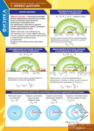 Механические волны. Акустика (Комплект таблиц 8 шт. Физика) 5-8665-008