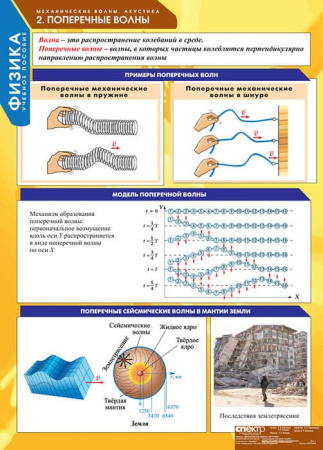 Механические волны. Акустика (Комплект таблиц 8 шт. Физика) 5-8665-008