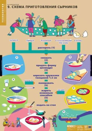 Кулинария (Комплект таблиц 20 шт. Технология) 2-152-538