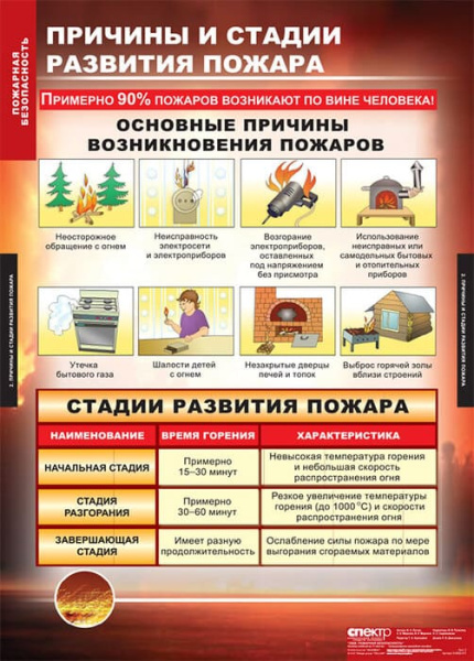 Пожарная безопасность (Комплект таблиц 11 шт. ОБЖ) 5-8522-011 Пожарная безопасность (Комплект таблиц 11 шт. ОБЖ) 5-8522-011