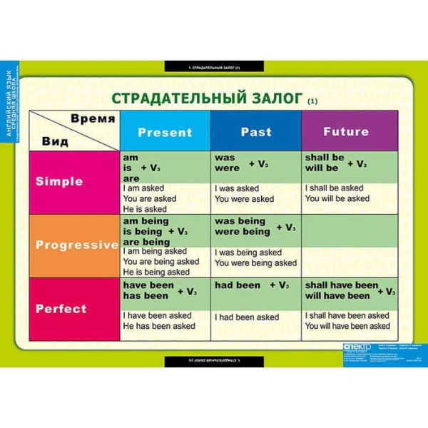 Страдательный залог.Сложное дополнение.Косвенная речь (Комплект таблиц 9 шт. Английский язык 5-9 кл) Страдательный залог.Сложное дополнение.Косвенная речь (Комплект таблиц 9 шт. Английский язык 5-9 кл)