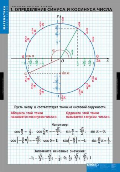 Тригонометрические функции (Комплект таблиц 8 шт. Математика) 2-030-307 Тригонометрические функции (Комплект таблиц 8 шт. Математика) 2-030-307