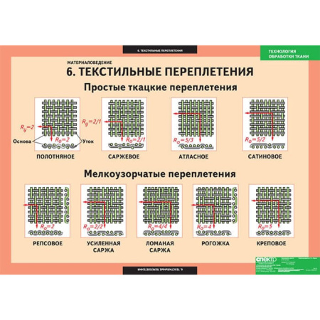 Технология обработки ткани. Материаловедение (Комплект таблиц 7 шт. Технология) 5-8609-007