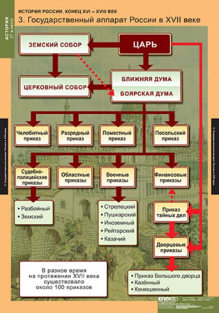 История России (Комплект таблиц 9 шт. История 7 кл.) 5-8540-009