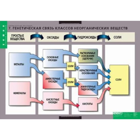 Химические реакции (Комплект таблиц 8 шт. Химия) 2-080-524