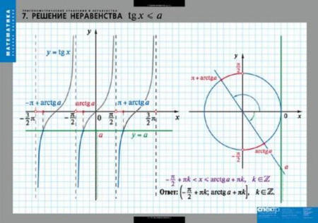 Тригонометрические уравнения и неравенства (Комплект таблиц 8 шт. Математика) 2-030-324