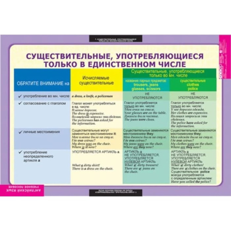 Существительное. Местоимения. Наречия (Комплект таблиц 9 шт. Английский язык 5-9 кл.) 5-8658-009 Существительное. Местоимения. Наречия (Комплект таблиц 9 шт. Английский язык 5-9 кл.) 5-8658-009