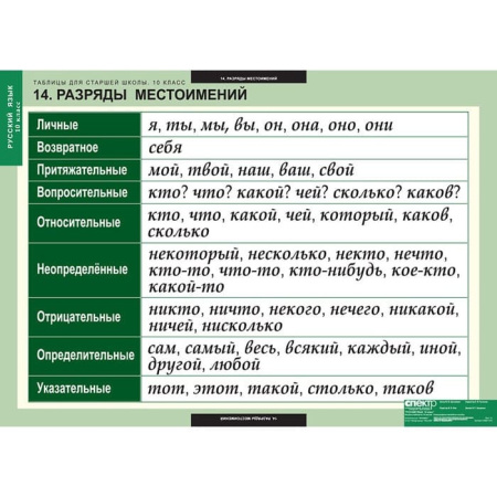 Русский язык (Комплект таблиц 19 шт. 10 кл.) 5-8661-019 Русский язык (Комплект таблиц 19 шт. 10 кл.) 5-8661-019