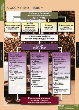 История России (обобщающие таблицы) (Комплект таблиц 9 шт. История) 5-8476-009