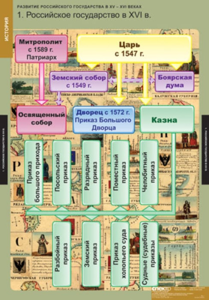 Развитие Российского государства в XV-XVI веках (Комплект таблиц 6 шт. История) 2-050-401 Развитие Российского государства в XV-XVI веках (Комплект таблиц 6 шт. История) 2-050-401