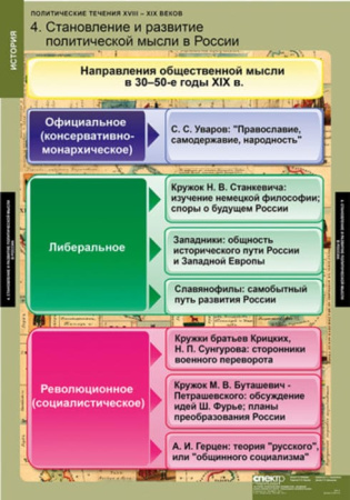 Политические течения XVIII-XIX веков (Комплект таблиц 8 шт. История) 2-050-415