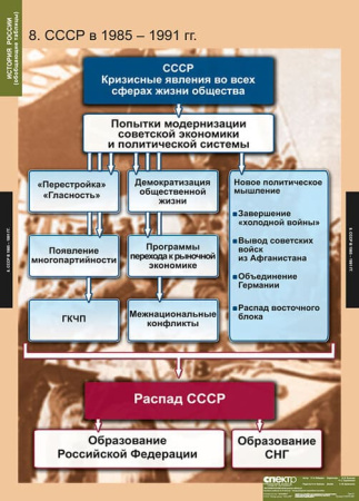 История России (обобщающие таблицы) (Комплект таблиц 9 шт. История) 5-8476-009