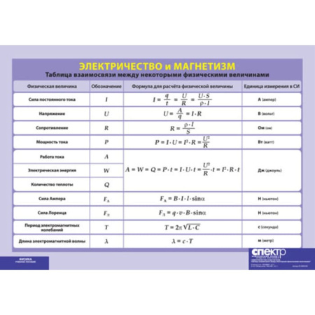 Таблица взаимосвязи между некоторыми физическими величинами. Электричество и магнетизм, 100х140 см