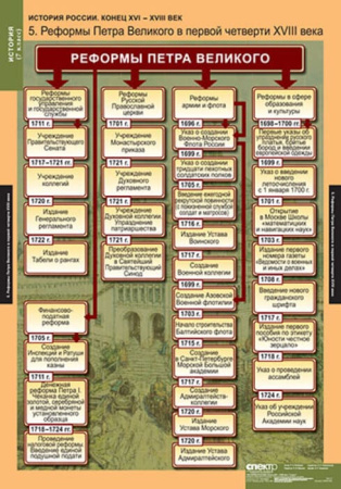 История России (Комплект таблиц 9 шт. История 7 кл.) 5-8540-009