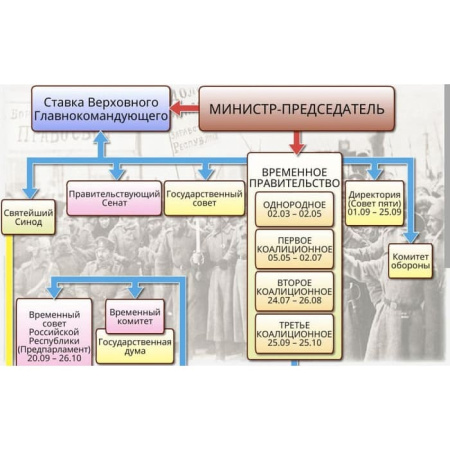 История России. XX - начало XXI века (v.5.0) (BOX. Наглядная История. 9 кл.) 464-0008176572